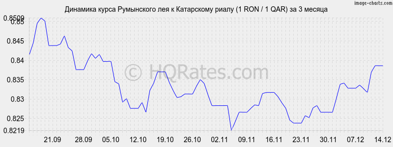 �������� ����� ���������� ��� � ���������� ����� (1 RON / 1 QAR) �� 3 ������