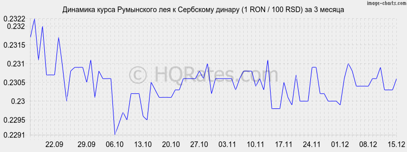 �������� ����� ���������� ��� � ��������� ������ (1 RON / 100 RSD) �� 3 ������