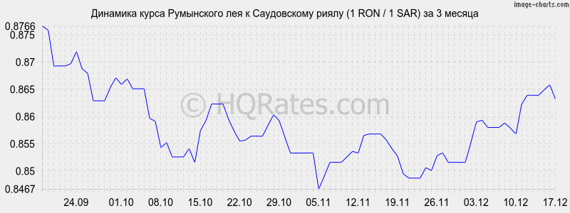 �������� ����� ���������� ��� � ����������� ����� (1 RON / 1 SAR) �� 3 ������