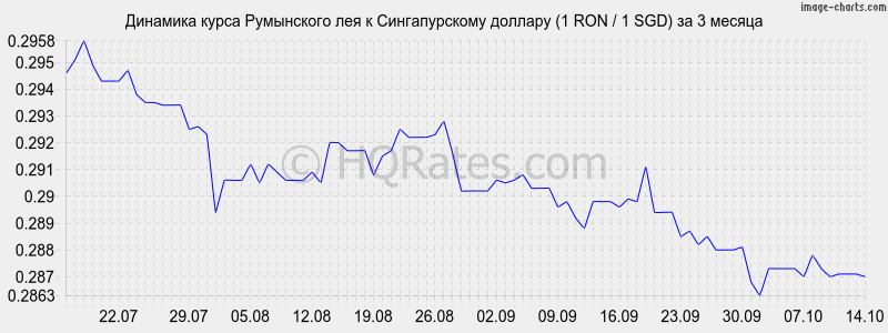        (1 RON / 1 SGD)  3 