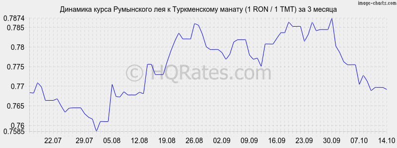        (1 RON / 1 TMT)  3 