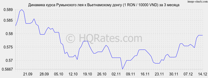 �������� ����� ���������� ��� � ������������ ����� (1 RON / 10000 VND) �� 3 ������