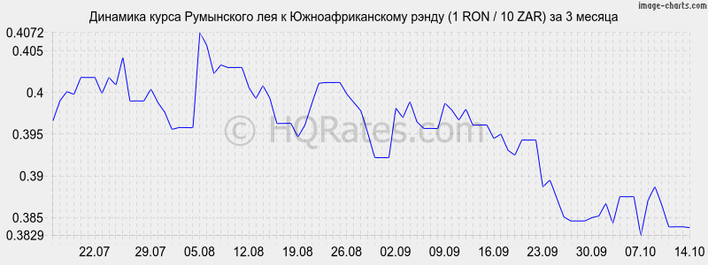       (1 RON / 10 ZAR)  3 