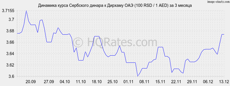 �������� ����� ��������� ������ � ������� ��� (100 RSD / 1 AED) �� 3 ������