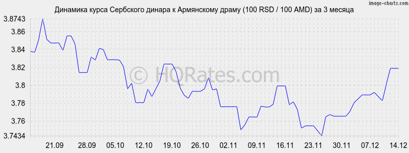 �������� ����� ��������� ������ � ����� (100 RSD / 100 AMD) �� 3 ������