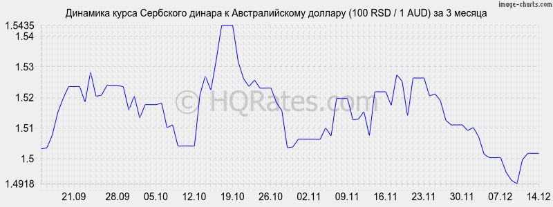 �������� ����� ��������� ������ � �������������� ������� (100 RSD / 1 AUD) �� 3 ������