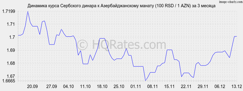 �������� ����� ��������� ������ � ���������������� ������ (100 RSD / 1 AZN) �� 3 ������