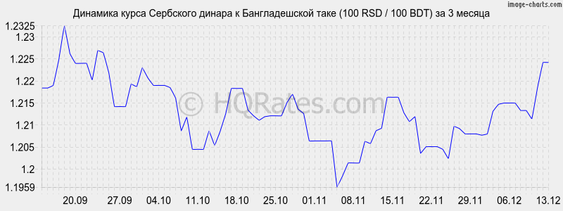 �������� ����� ��������� ������ � ������������� ���� (100 RSD / 100 BDT) �� 3 ������