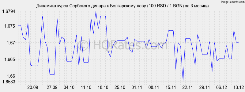 �������� ����� ��������� ������ � ���� (100 RSD / 1 BGN) �� 3 ������