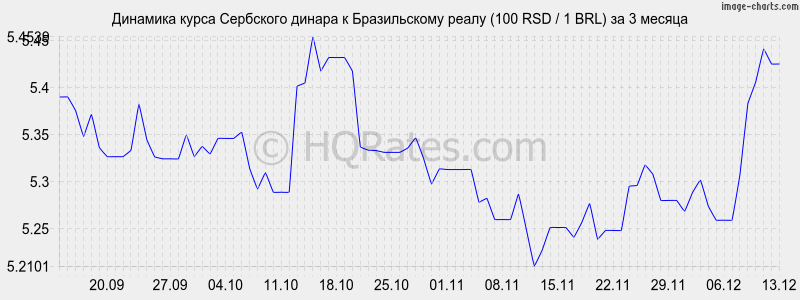 �������� ����� ��������� ������ � ����� (100 RSD / 1 BRL) �� 3 ������