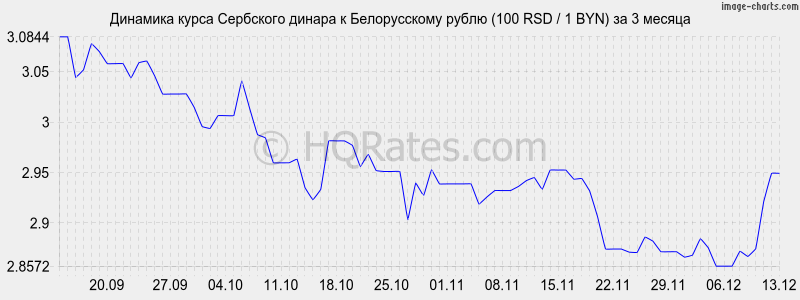        (100 RSD / 1 BYN)  3 