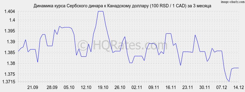 �������� ����� ��������� ������ � ���������� ������� (100 RSD / 1 CAD) �� 3 ������