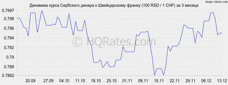 �������� ����� ��������� ������ � ������������ ������ (100 RSD / 1 CHF) �� 3 ������