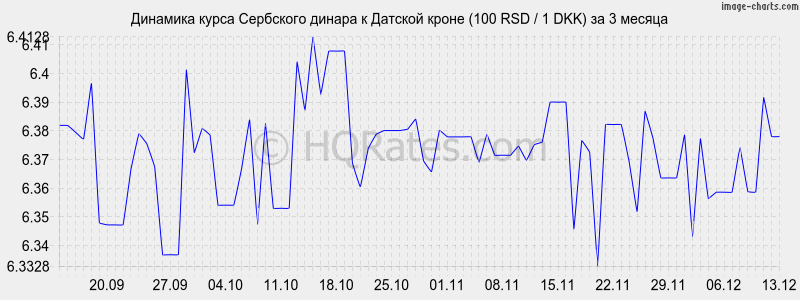 �������� ����� ��������� ������ � ������� ����� (100 RSD / 1 DKK) �� 3 ������