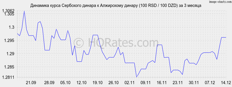 �������� ����� ��������� ������ � ���������� ������ (100 RSD / 100 DZD) �� 3 ������