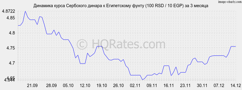 �������� ����� ��������� ������ � ����������� ����� (100 RSD / 10 EGP) �� 3 ������
