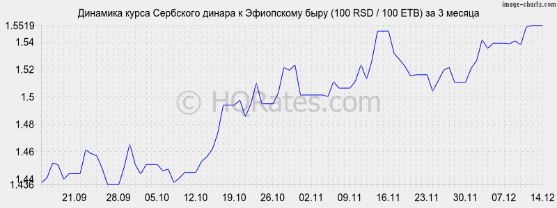 �������� ����� ��������� ������ � ���������� ���� (100 RSD / 100 ETB) �� 3 ������