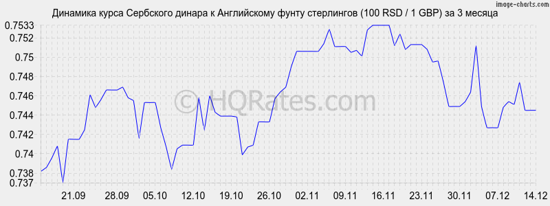 �������� ����� ��������� ������ � ����� ���������� (100 RSD / 1 GBP) �� 3 ������