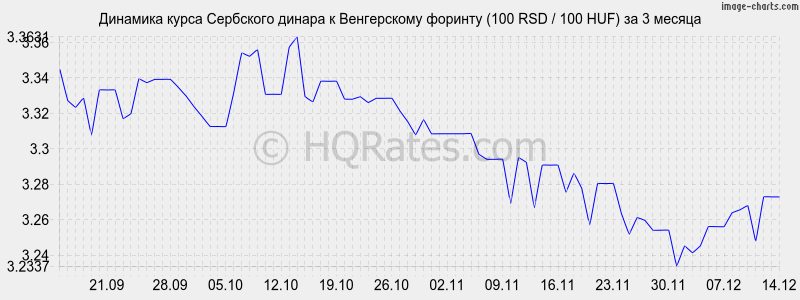 �������� ����� ��������� ������ � ������� (100 RSD / 100 HUF) �� 3 ������