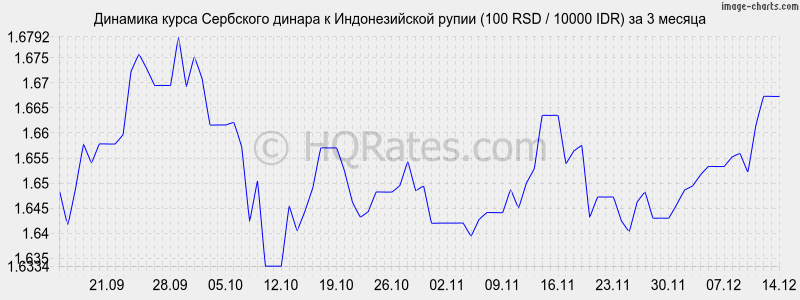 �������� ����� ��������� ������ � ������������� ����� (100 RSD / 10000 IDR) �� 3 ������