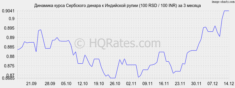 �������� ����� ��������� ������ � ����� (100 RSD / 100 INR) �� 3 ������