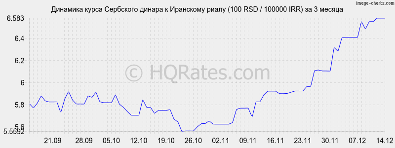 �������� ����� ��������� ������ � ��������� ����� (100 RSD / 100000 IRR) �� 3 ������