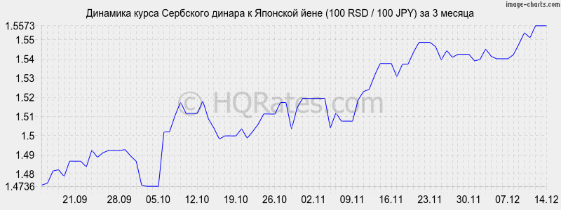 �������� ����� ��������� ������ � ���� (100 RSD / 100 JPY) �� 3 ������