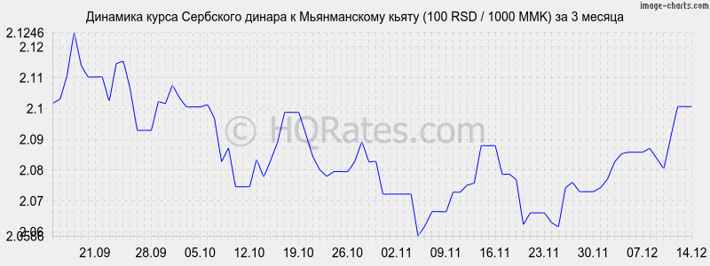 �������� ����� ��������� ������ � ������������ ����� (100 RSD / 1000 MMK) �� 3 ������