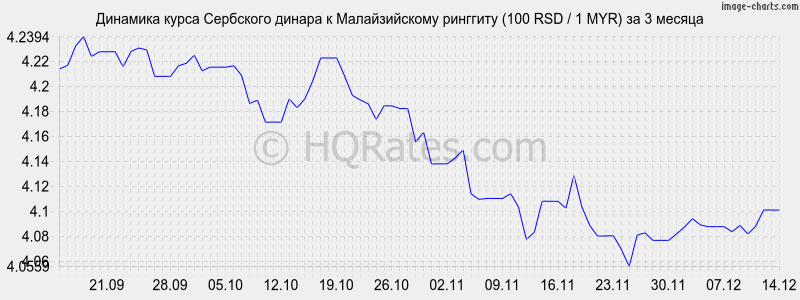 �������� ����� ��������� ������ � �������� (100 RSD / 1 MYR) �� 3 ������