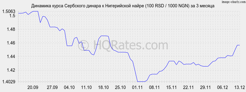 �������� ����� ��������� ������ � ����������� ����� (100 RSD / 1000 NGN) �� 3 ������