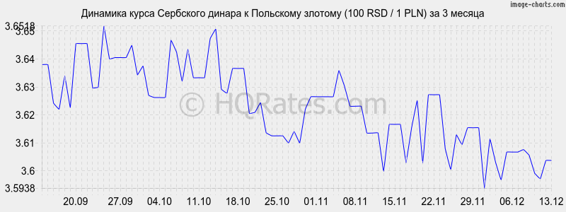�������� ����� ��������� ������ � ������� (100 RSD / 1 PLN) �� 3 ������