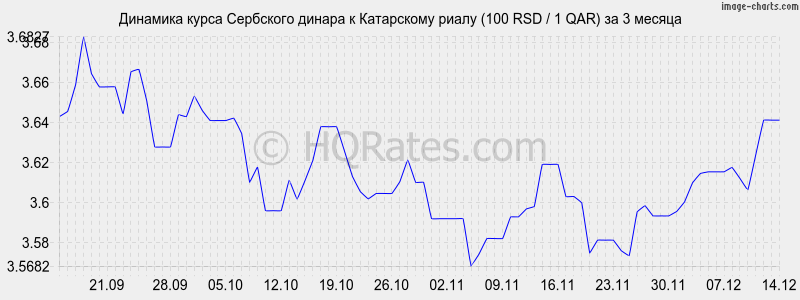 �������� ����� ��������� ������ � ���������� ����� (100 RSD / 1 QAR) �� 3 ������