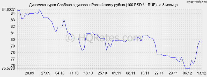       (100 RSD / 1 RUB)  3 