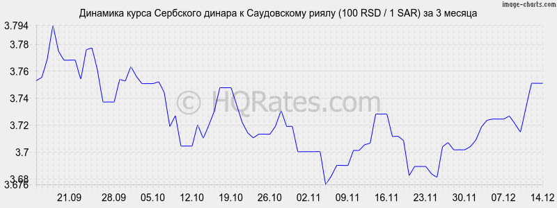 �������� ����� ��������� ������ � ����������� ����� (100 RSD / 1 SAR) �� 3 ������