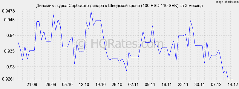 �������� ����� ��������� ������ � �������� ����� (100 RSD / 10 SEK) �� 3 ������