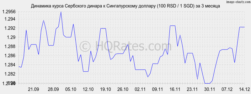 �������� ����� ��������� ������ � ������������� ������� (100 RSD / 1 SGD) �� 3 ������