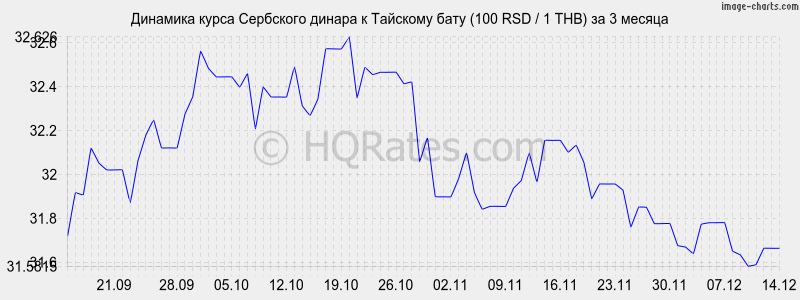 �������� ����� ��������� ������ � ���� (100 RSD / 1 THB) �� 3 ������