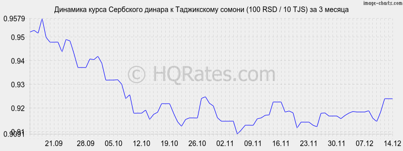 �������� ����� ��������� ������ � ������ (100 RSD / 10 TJS) �� 3 ������