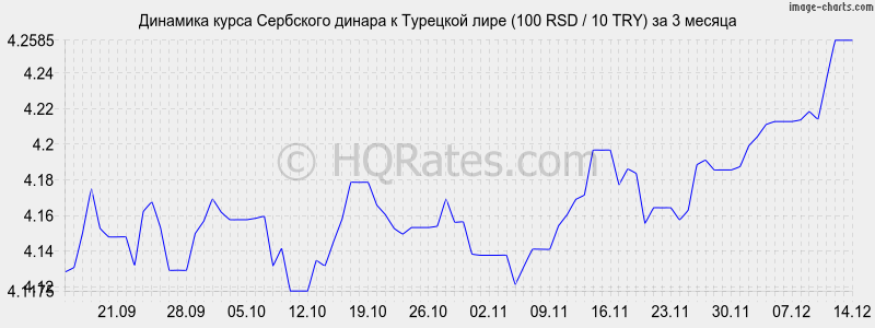 �������� ����� ��������� ������ � �������� ���� (100 RSD / 10 TRY) �� 3 ������