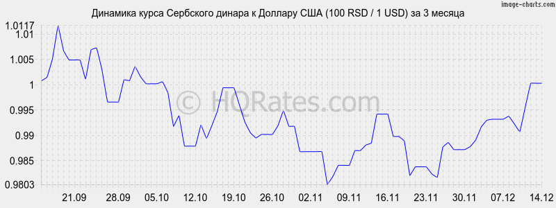       (100 RSD / 1 USD)  3 