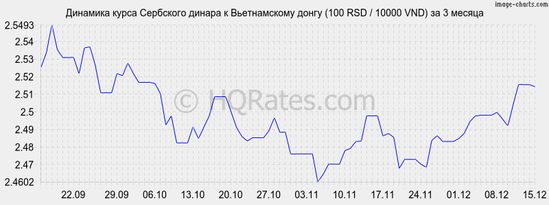 �������� ����� ��������� ������ � ������������ ����� (100 RSD / 10000 VND) �� 3 ������