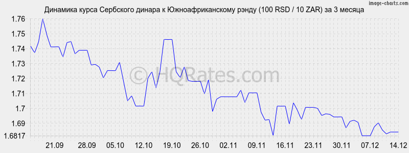 �������� ����� ��������� ������ � ����� (100 RSD / 10 ZAR) �� 3 ������