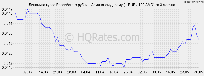 Сколько рублей в драме в армении