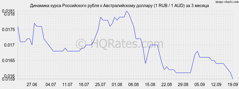 Курс рубля к австралийскому доллару на сегодня. Кроны к рублю. Курс шведской кроны к рублю. Курс СДР К доллару. Курс австралийского доллара к рублю на сегодня ЦБ.