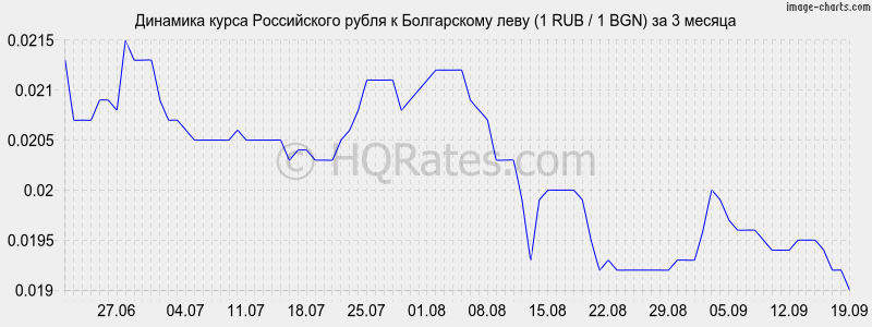      (1 RUB / 1 BGN)  3 