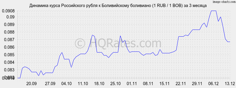       (1 RUB / 1 BOB)  3 