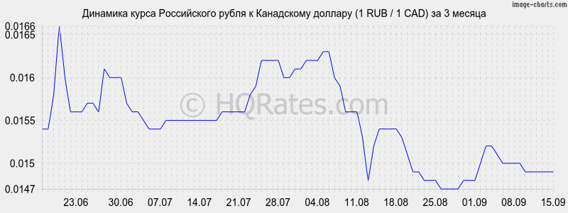 Российский рубль к канадскому доллару