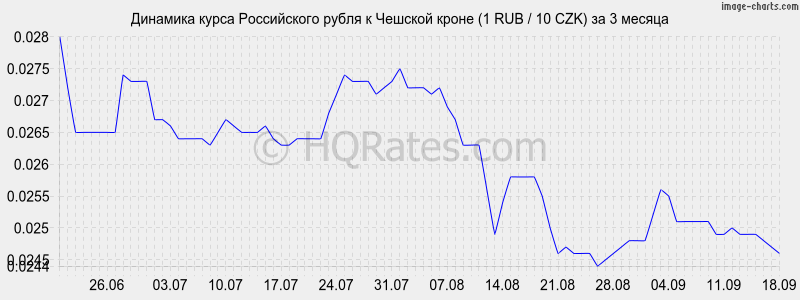 Курс датской кроны к евро на сегодня