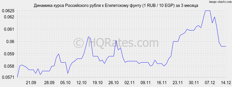       (1 RUB / 10 EGP)  3 