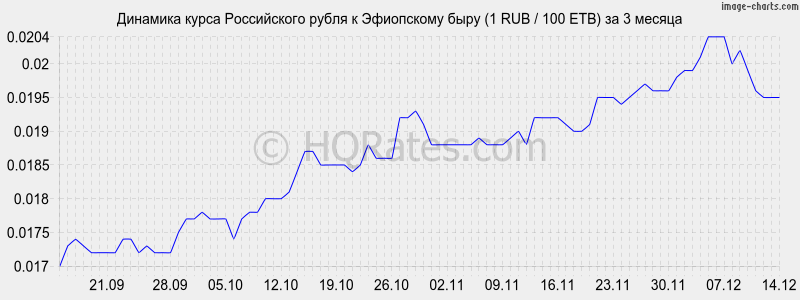       (1 RUB / 100 ETB)  3 